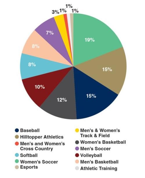 Pie Chart that describes Athletics Giving