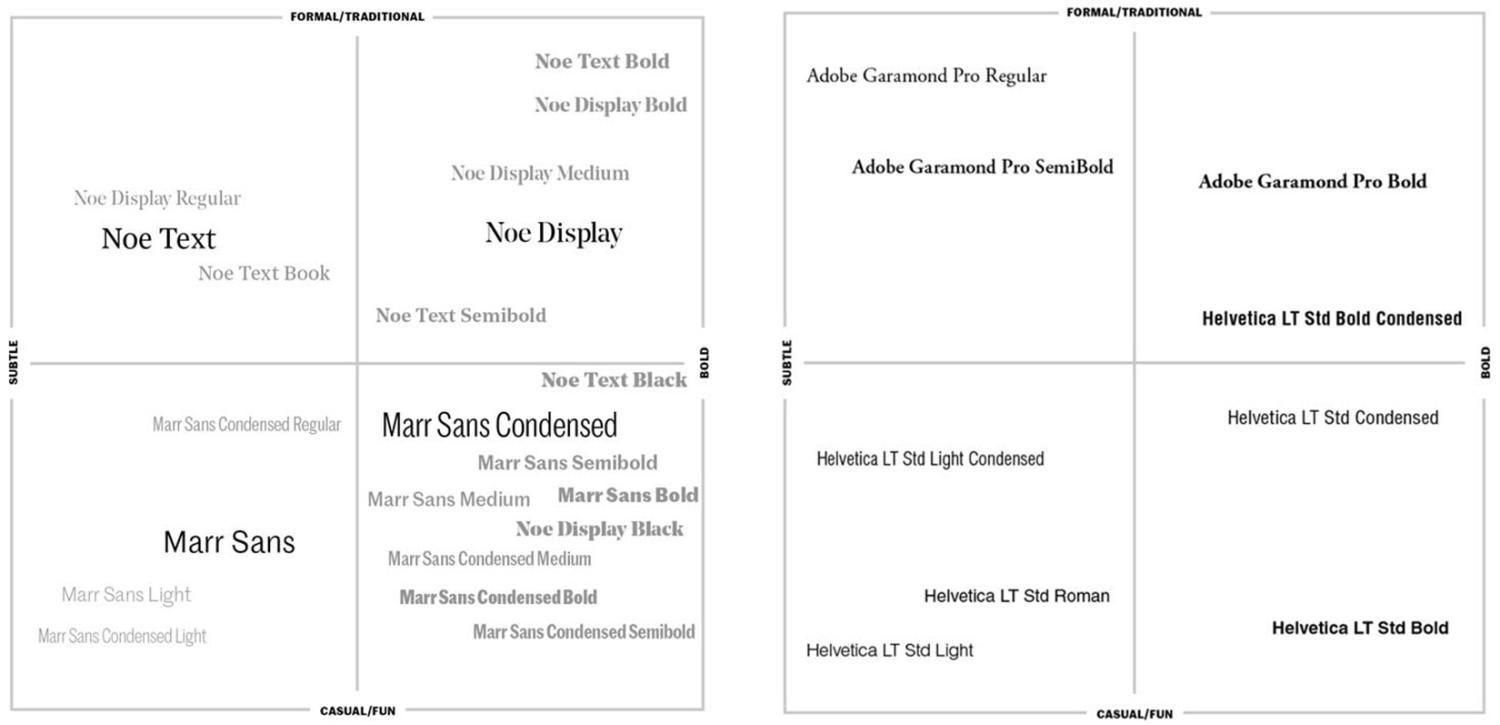 Two side-by-side quadrant charts mapping various typefaces across two axes: Formal/Traditional vs. Casual/Fun and Subtle vs. Bold. The left chart plots different weights of the serif Noe family and the sans-serif Marr Sans family. The right chart maps classic typefaces, placing Adobe Garamond Pro in the formal-subtle quadrant, while various versions of Helvetica LT Std occupy the bold and casual quadrants.
