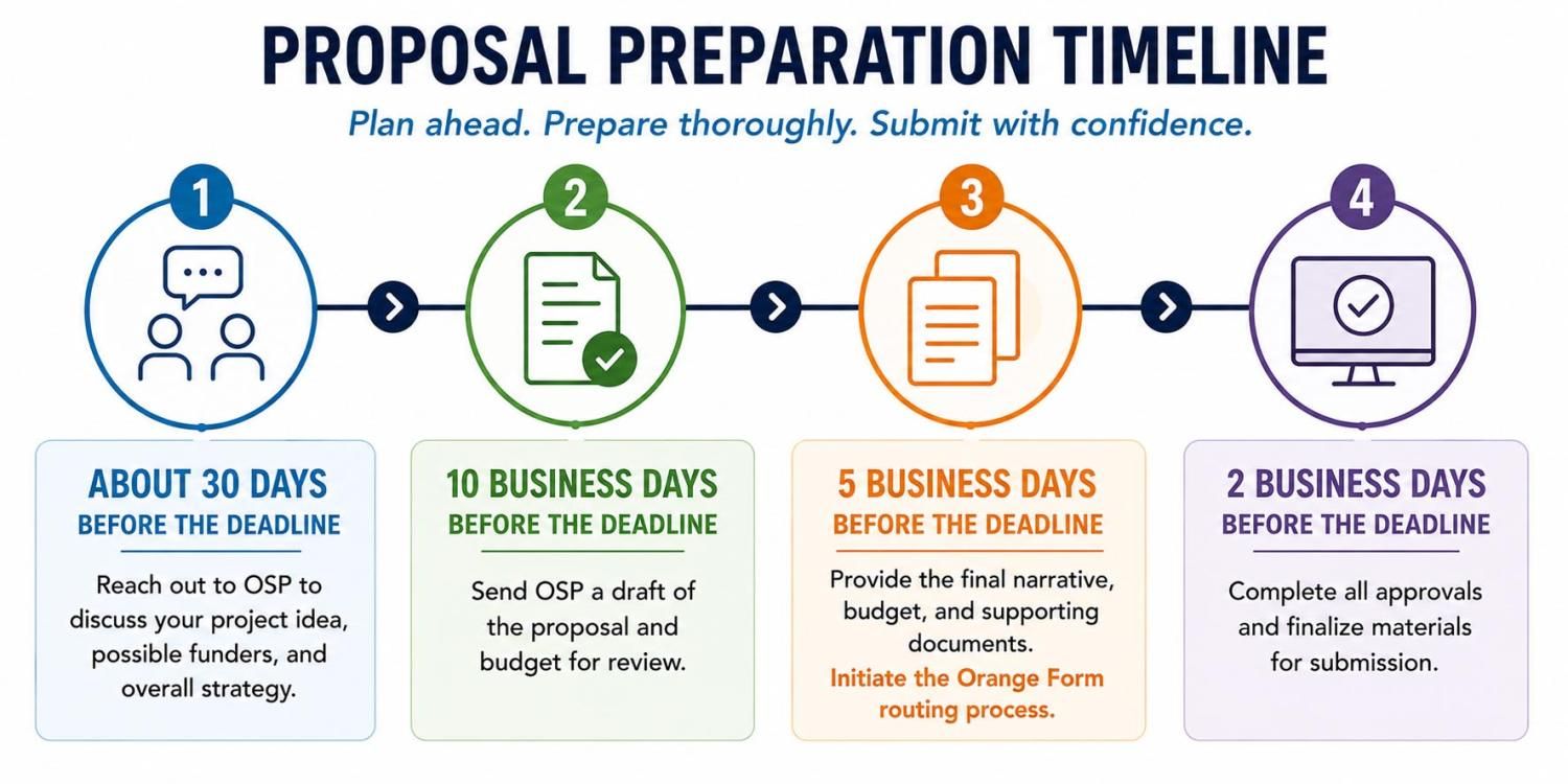 Proposal Preparation Timeline: 30 days, 10 business days, 5 business days and 2 days before the deadline